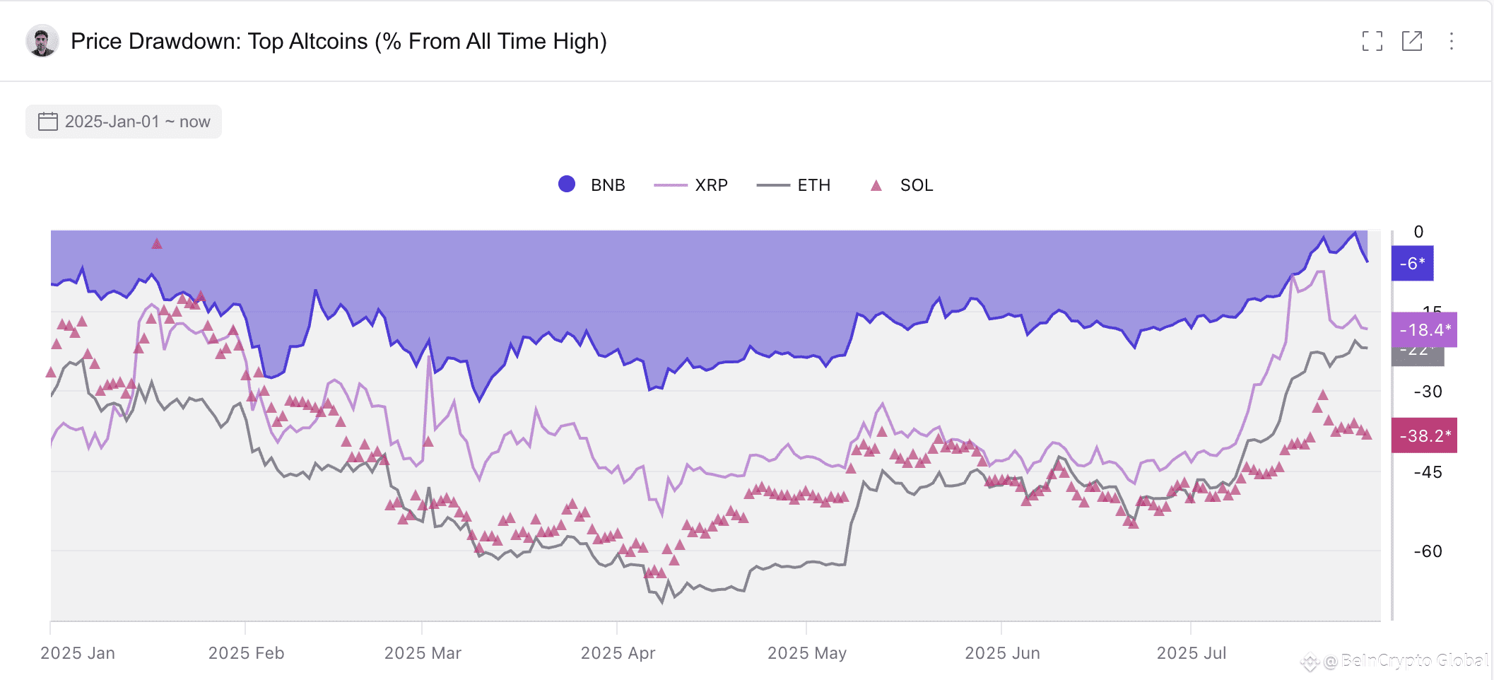 BNB price and drawdown