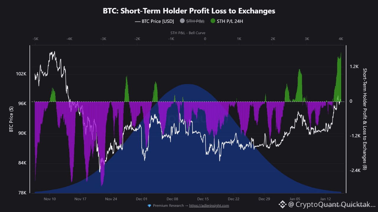 Bitcoin Kurzfristige Halter haben von Verlusten zu Gewinnrealisierung  gewechselt | CryptoQuant Quicktake auf Binance Square