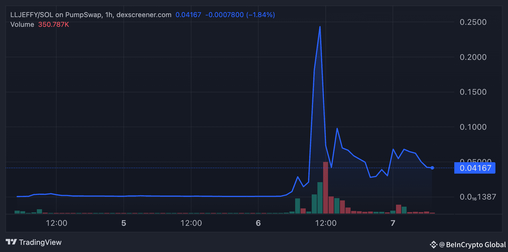 LLJEFFY Token Performance