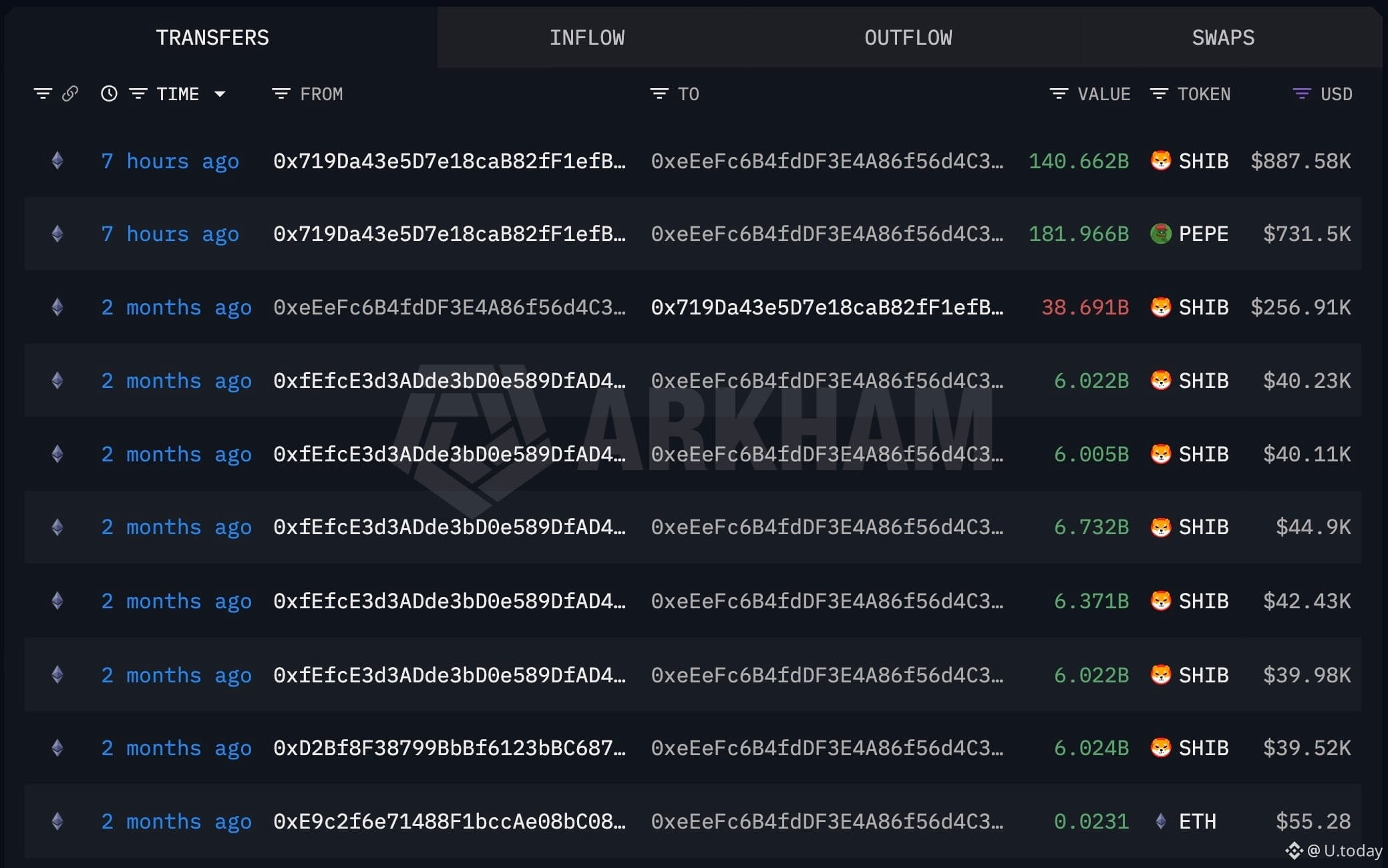 Whale "0x719...0A356" transferring SHIB and PEPE to new wallet, Source: Arkham