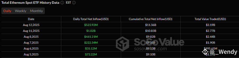Ether ETFs Extend Dominance With Another Half-Billion Inflow