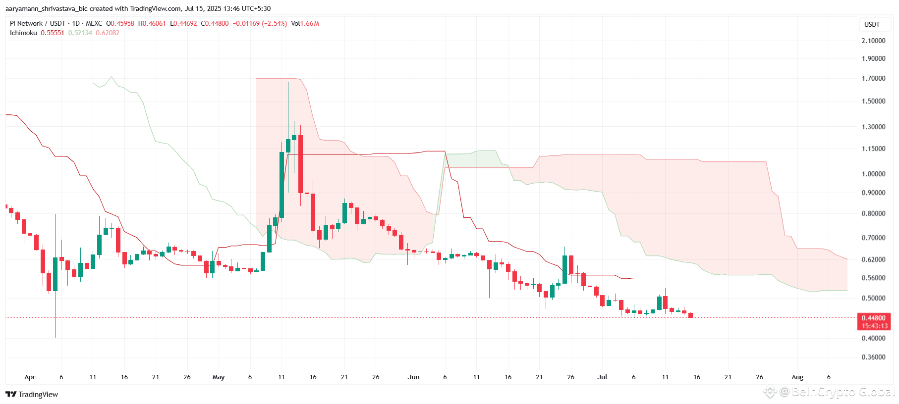 Pi Coin Ichimoku Cloud