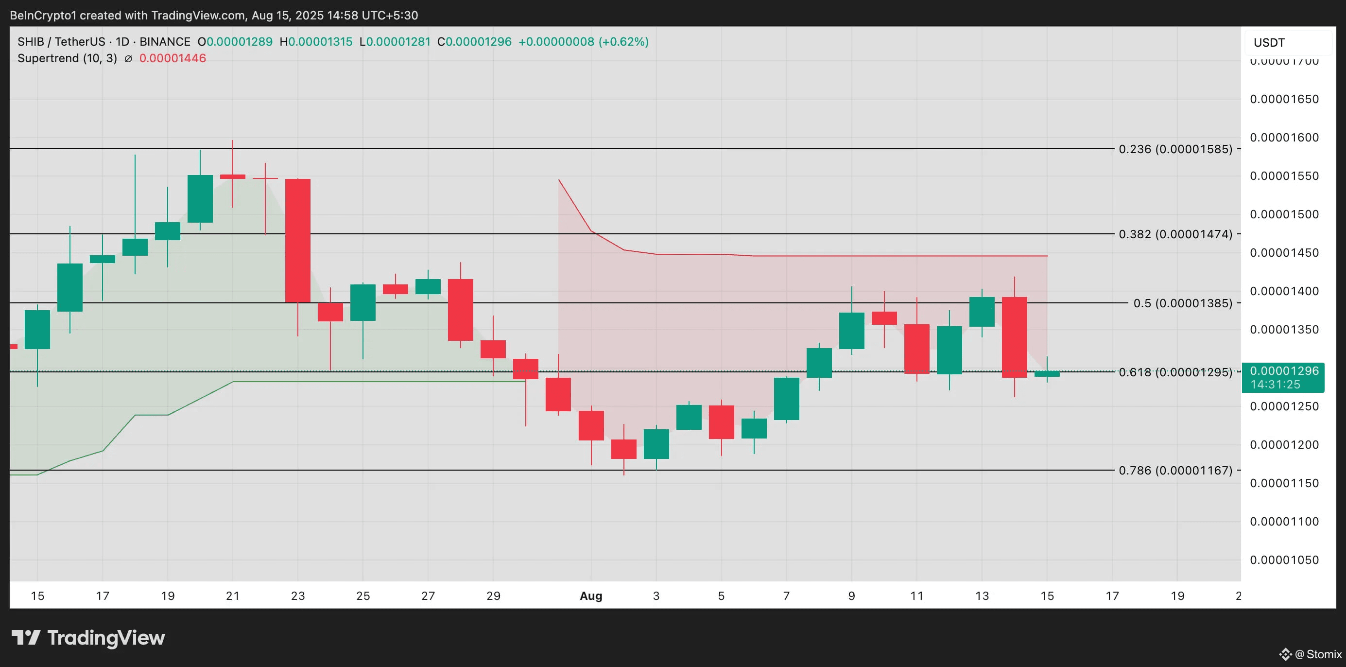 The daily chart for SHIB/USD shows that the memecoin is | Stomix on ...