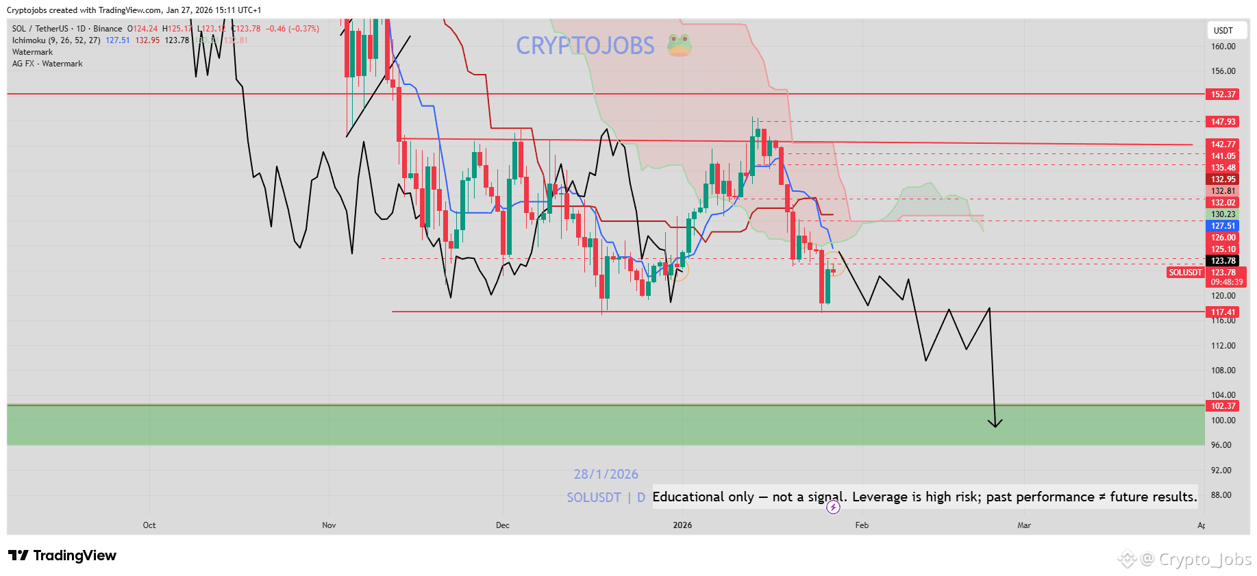 Solana (SOL) Price Prediction 2026-2031: Yearly Forecast & Market Outlook |  Binance