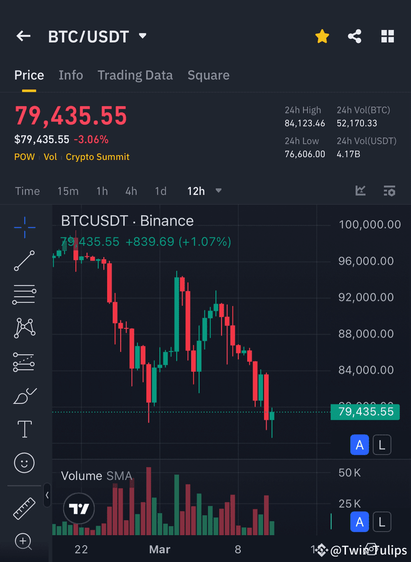 🚨 #Bitcoin Price Update - March 11, 2025 🚨 #Bitcoin has | Twin Tulips on  Binance Square