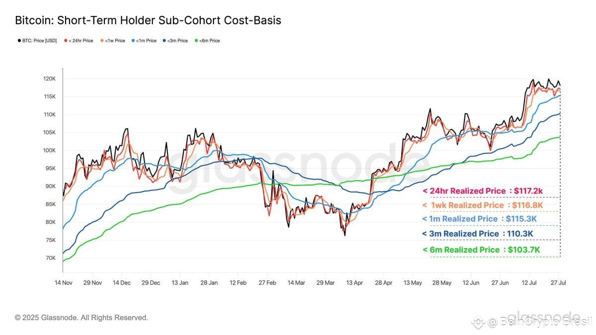 STH sub-cohort cost bases. Source: Glassnode