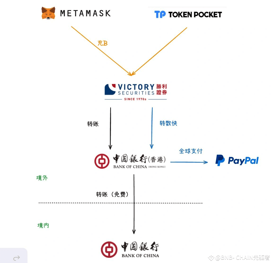 以下是用中银（香港）卡在币圈安全出金、入金操作攻略的简要说明： 1. 开立中银香港账户步骤：前往香港或通过线上渠道开立|
