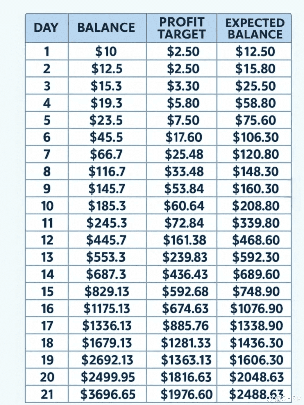 Turn 10$ to 3000$ in 20 Days | OHRM on Binance Square