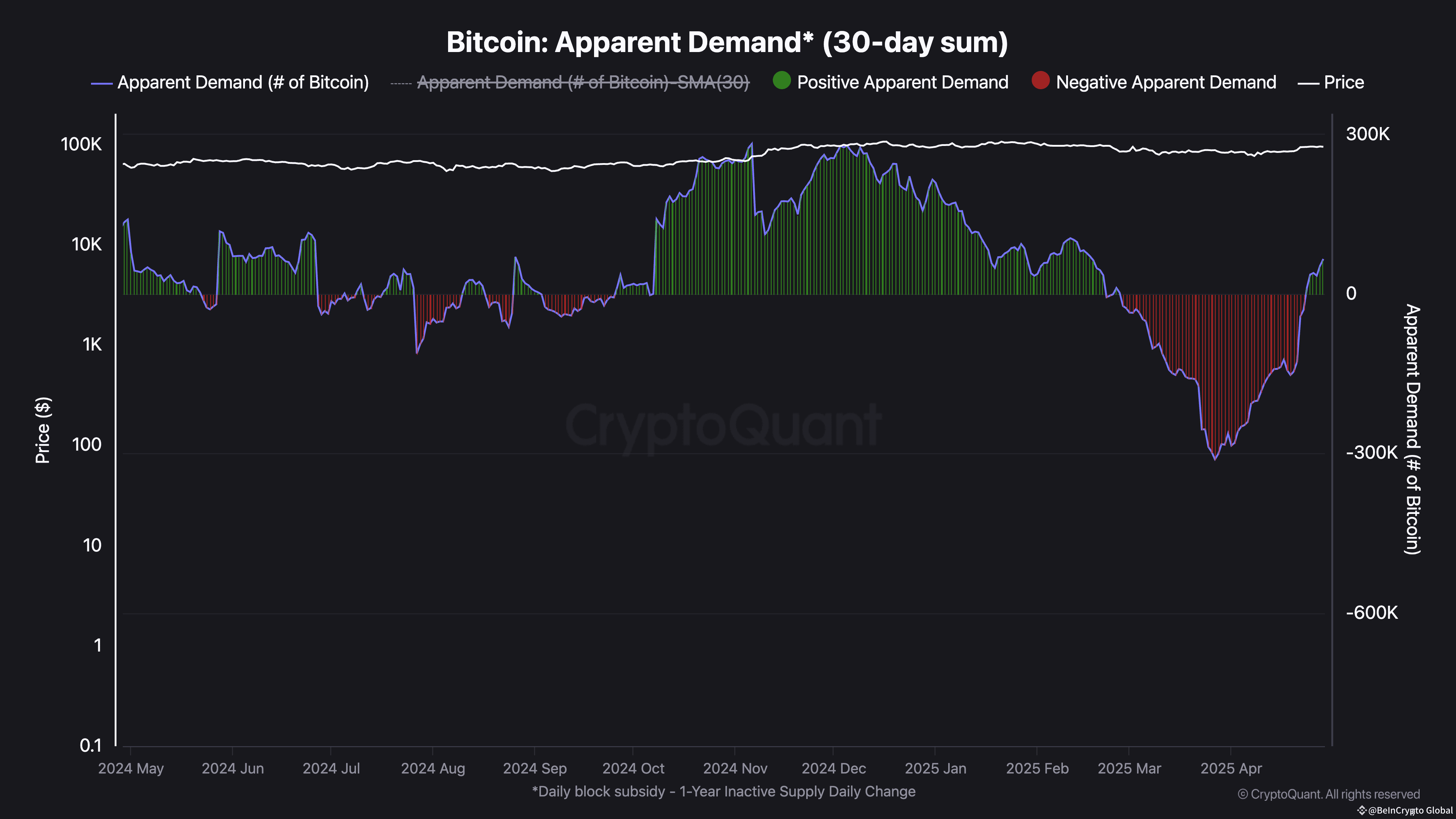 Bitcoin Apparent Demand.