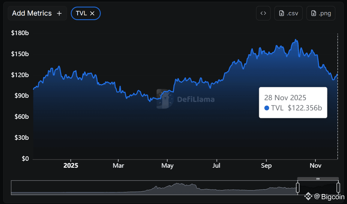 TVL của DeFi giảm gần 60 tỷ đưa tổng giá trị bị khoá giảm mạnh về khoảng 120 tỷ USD