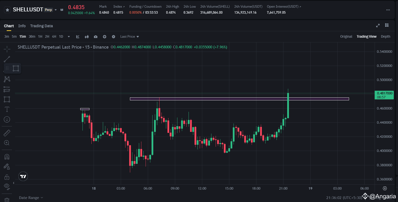 🚀 $SHELLUSDT Breakout Alert! 🚀 SHELL/USDT has just broken | Angaria on ...