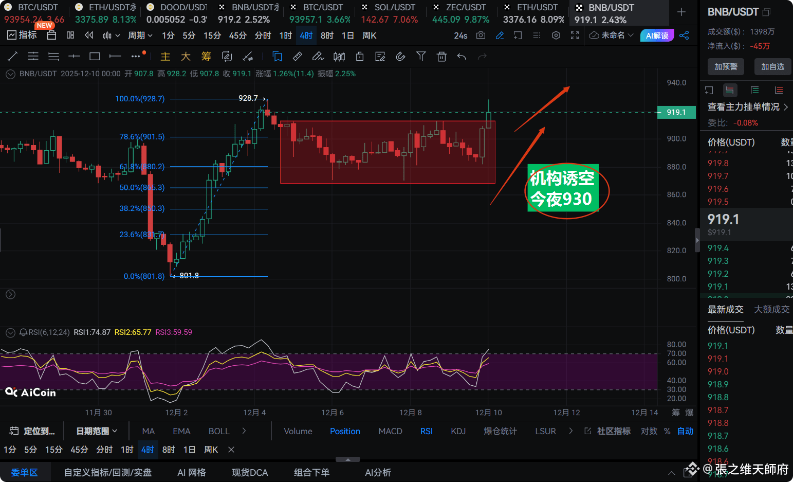 天师府技术解盘：BNB 4 小时周期呈现“上升中继洗盘”，短期突破930 为高概率事件| 張之维天師府على Binance Square