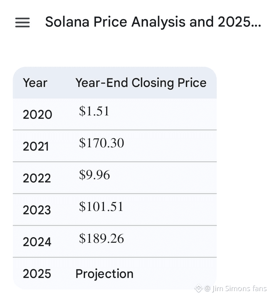 📈 Solana ($SOL ) Year-End Closing Prices: Historical Data | Jim Simons  fans on Binance Square