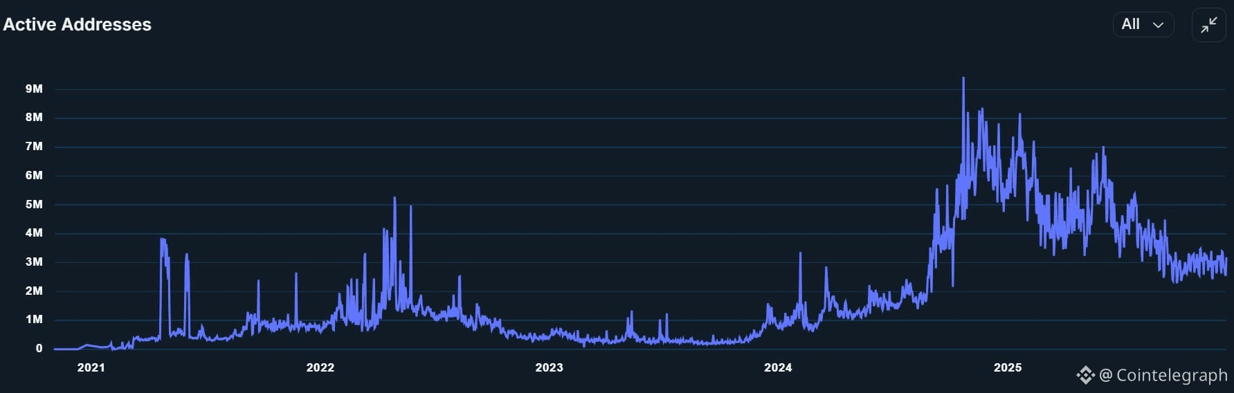 Telegram, TON, Layer2, zk-Rollup, GameFi, Features, Nansen
