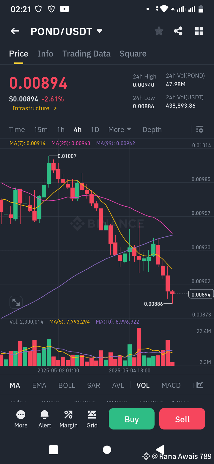 POND will increase 5 percent high soon as soon this is the | M A 112211 on  Binance Square