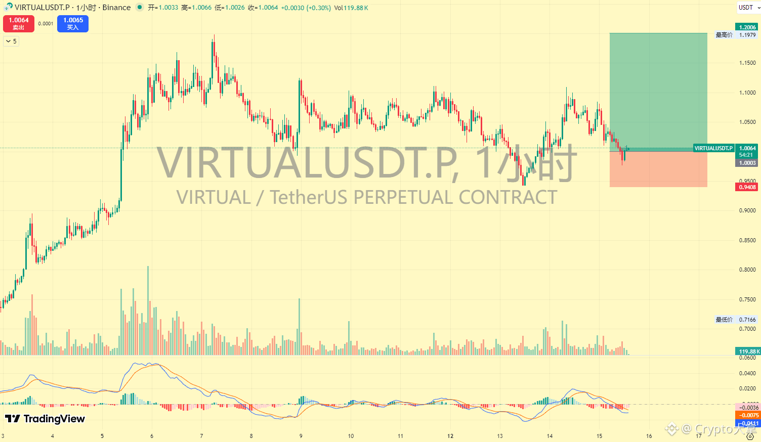 VIRTUAL 继续布局起来！ virtual 现价1u附近开多，止损放0.94了，目标先看1.2附近，突破在决| Crypto大拿发布于币安广场
