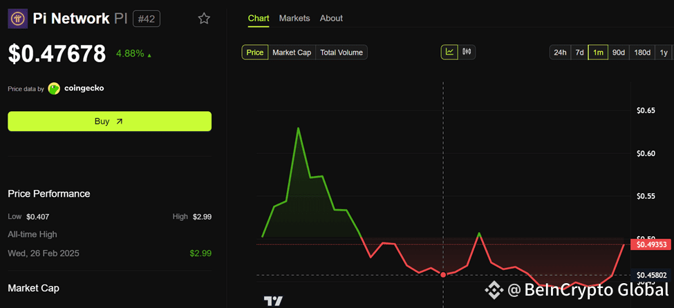Pi Network (PI) Price Performance