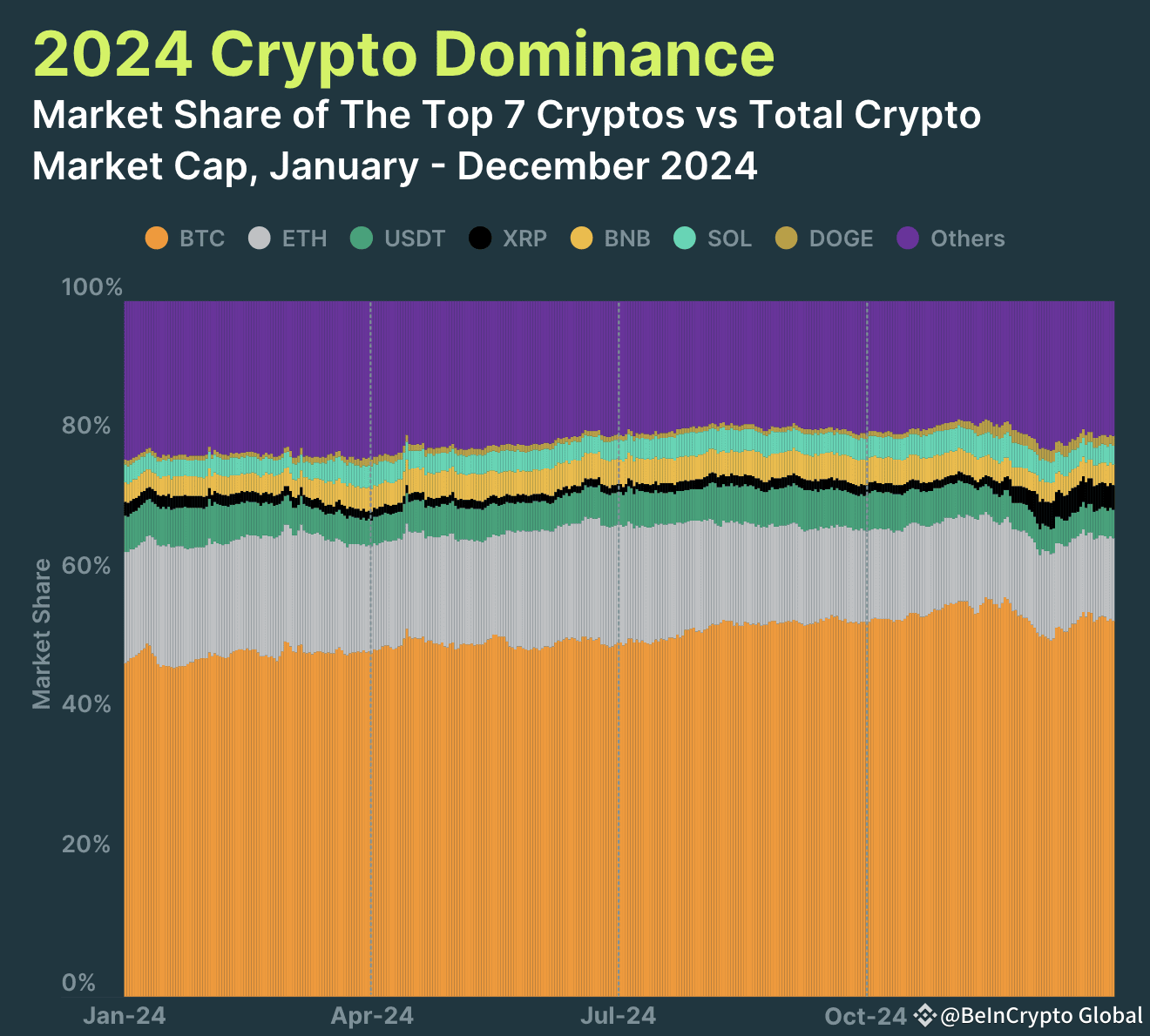 CoinGecko Crypto Industry Report 2024: Bitcoin Growth, Meme Coins, and AI  Agents | BeInCrypto Global on Binance Square