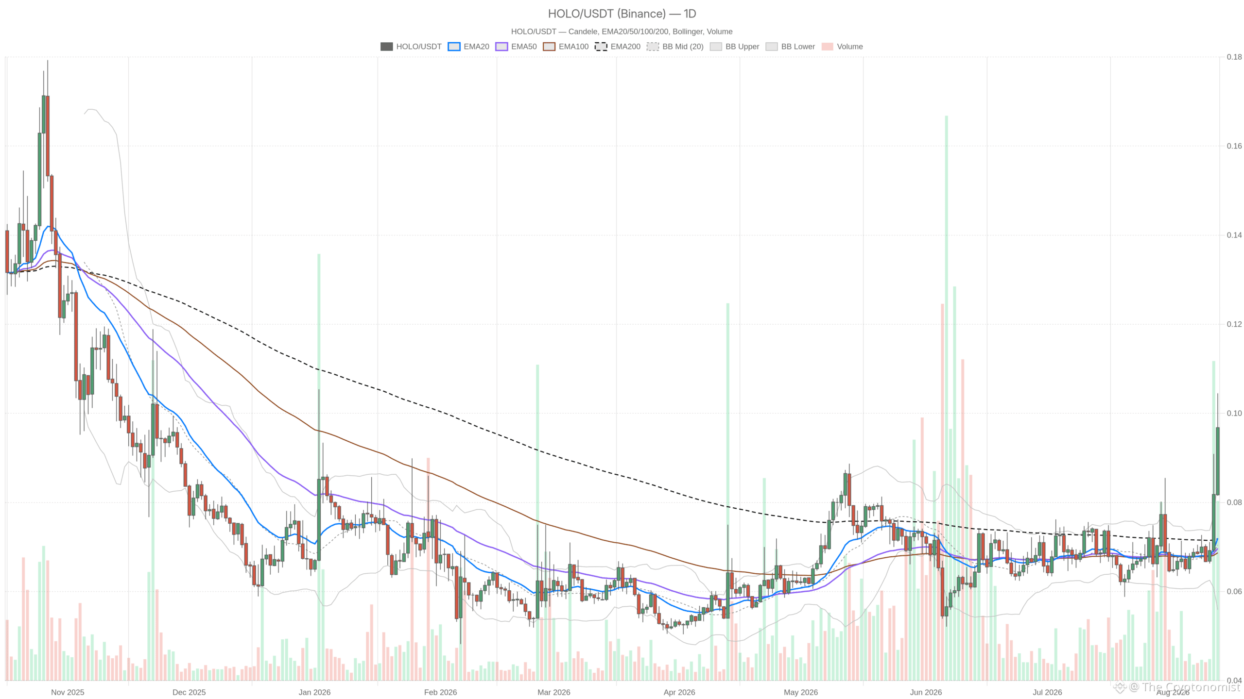 HOLO/USDT daily chart with EMA20, EMA50 and volume
