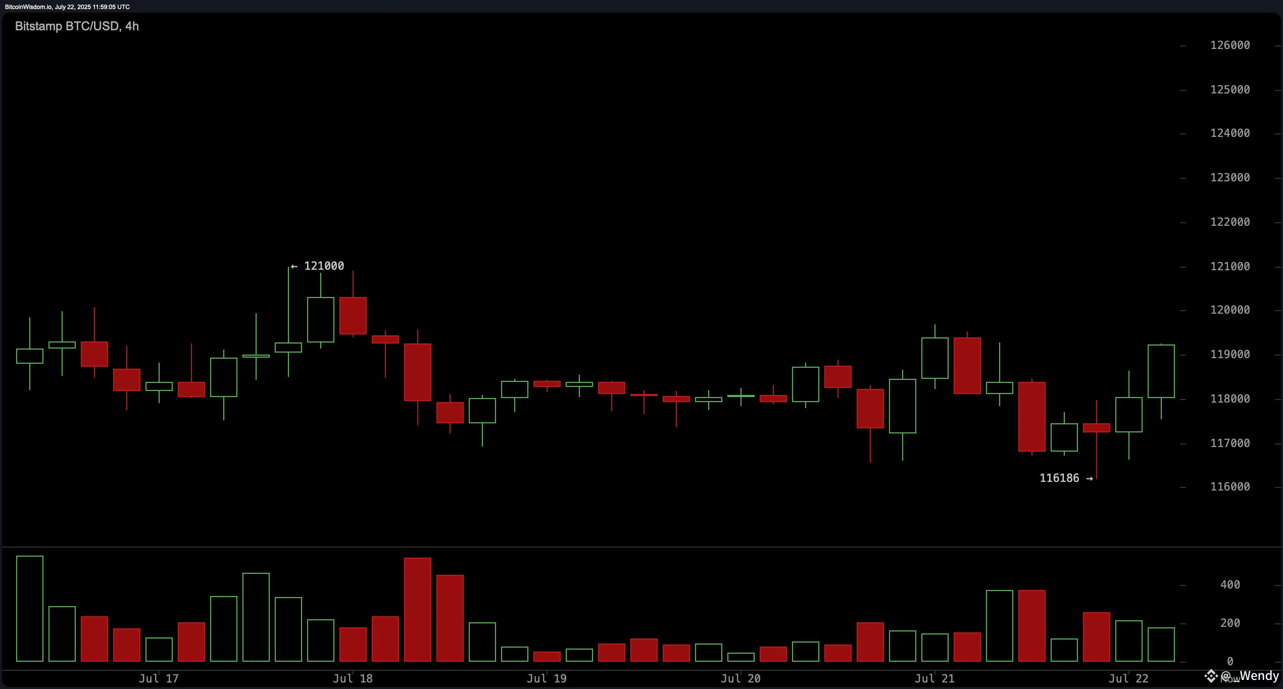 Bitcoin Price Watch: Short-Term Rally Holds Above $119K With Bullish Momentum