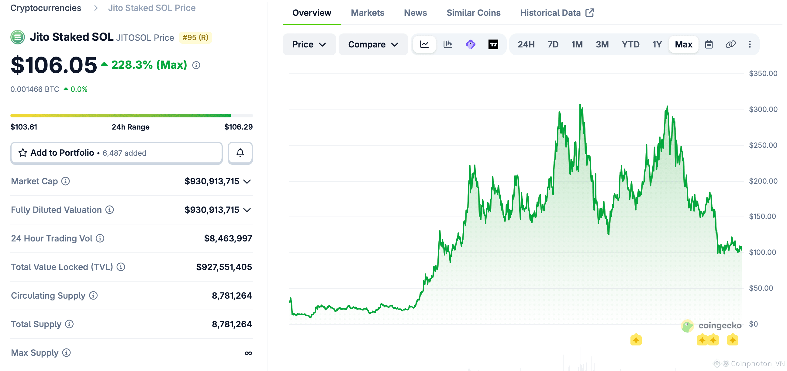 Biểu đồ JitoSOL