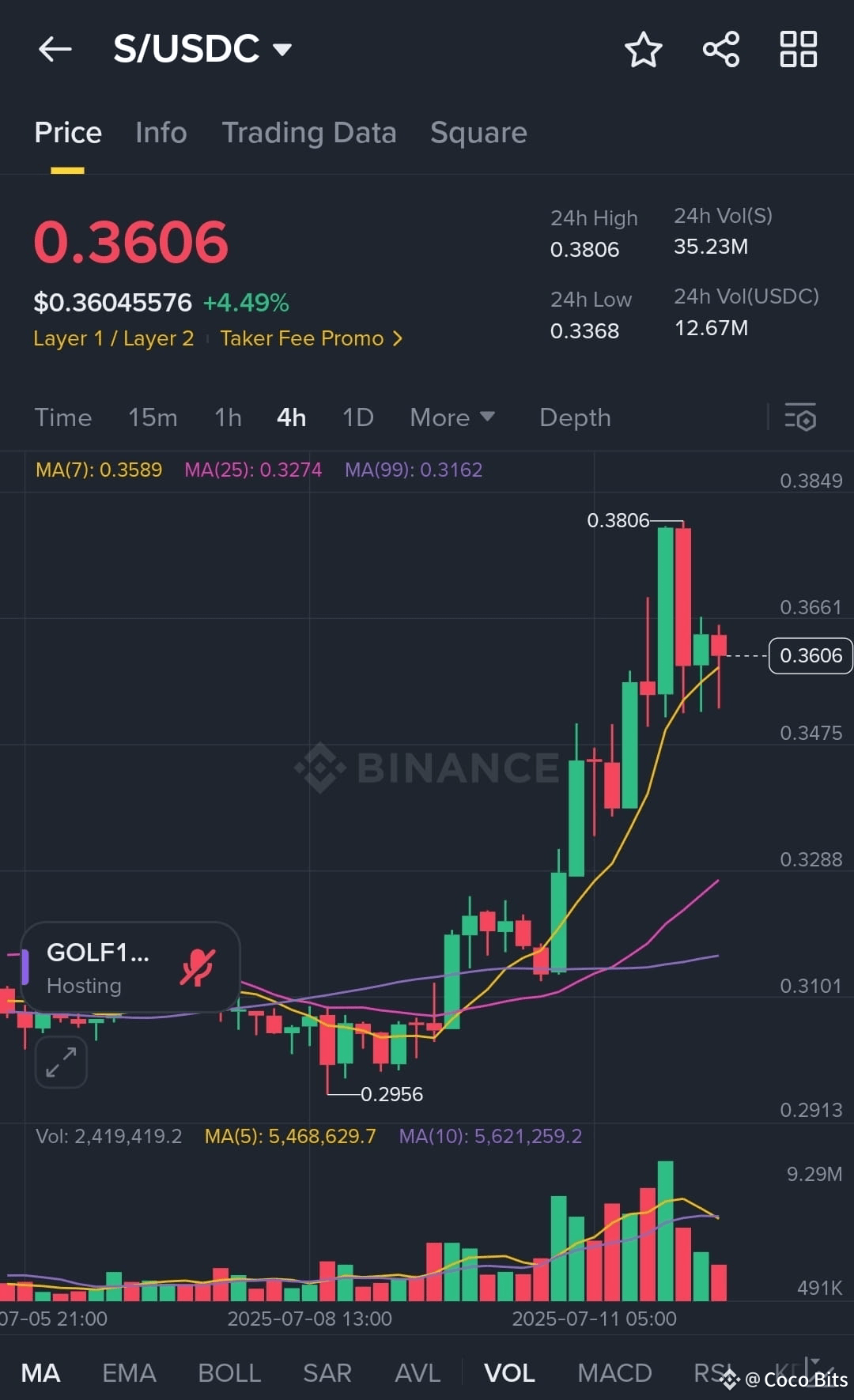 🔥 $S /USDC Analysis — Bounce or Breakdown? 🚨 📉 Current | Coco Bits on ...