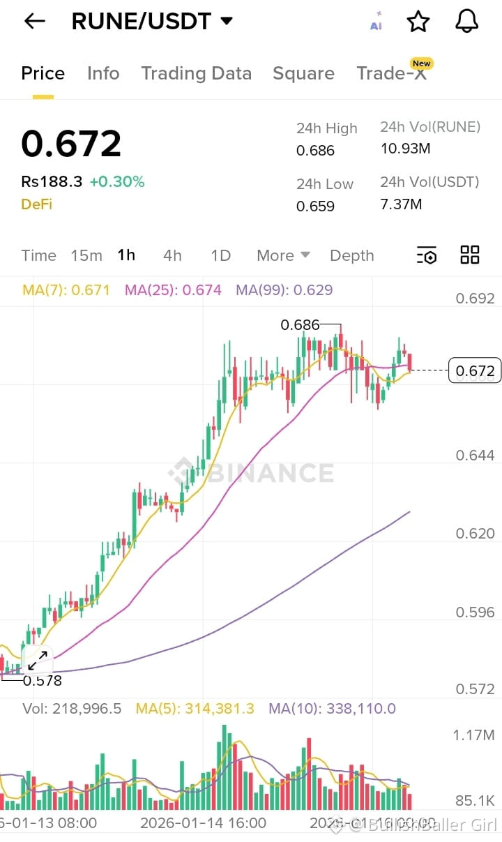 Latest #rune News, Opinions and Feed Today | Binance Square