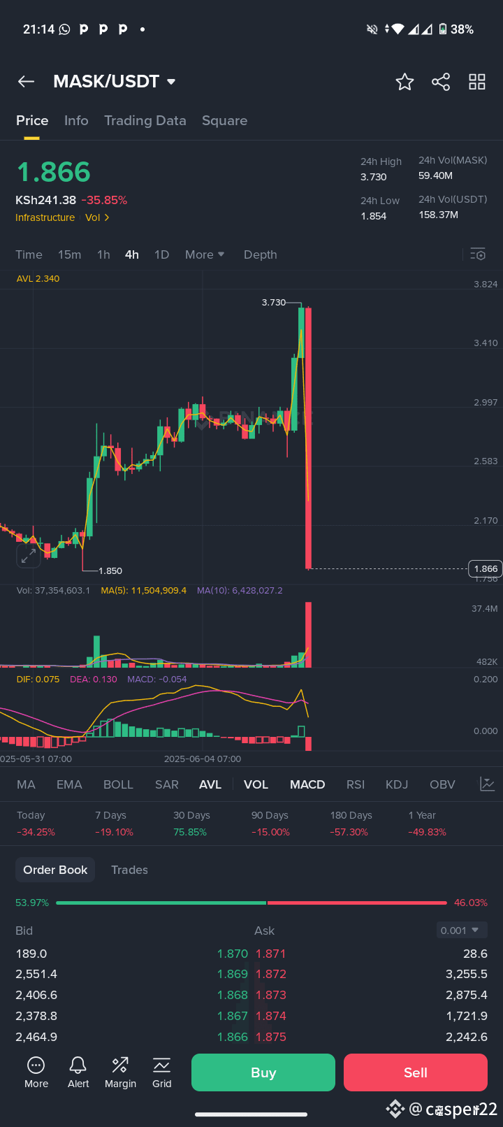 What happened. Coins are being rugged day to day. We started | casper22 on  Binance Square
