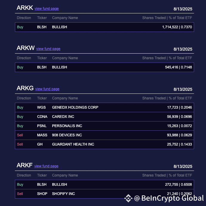 Ark Invest’s Latest Purchases