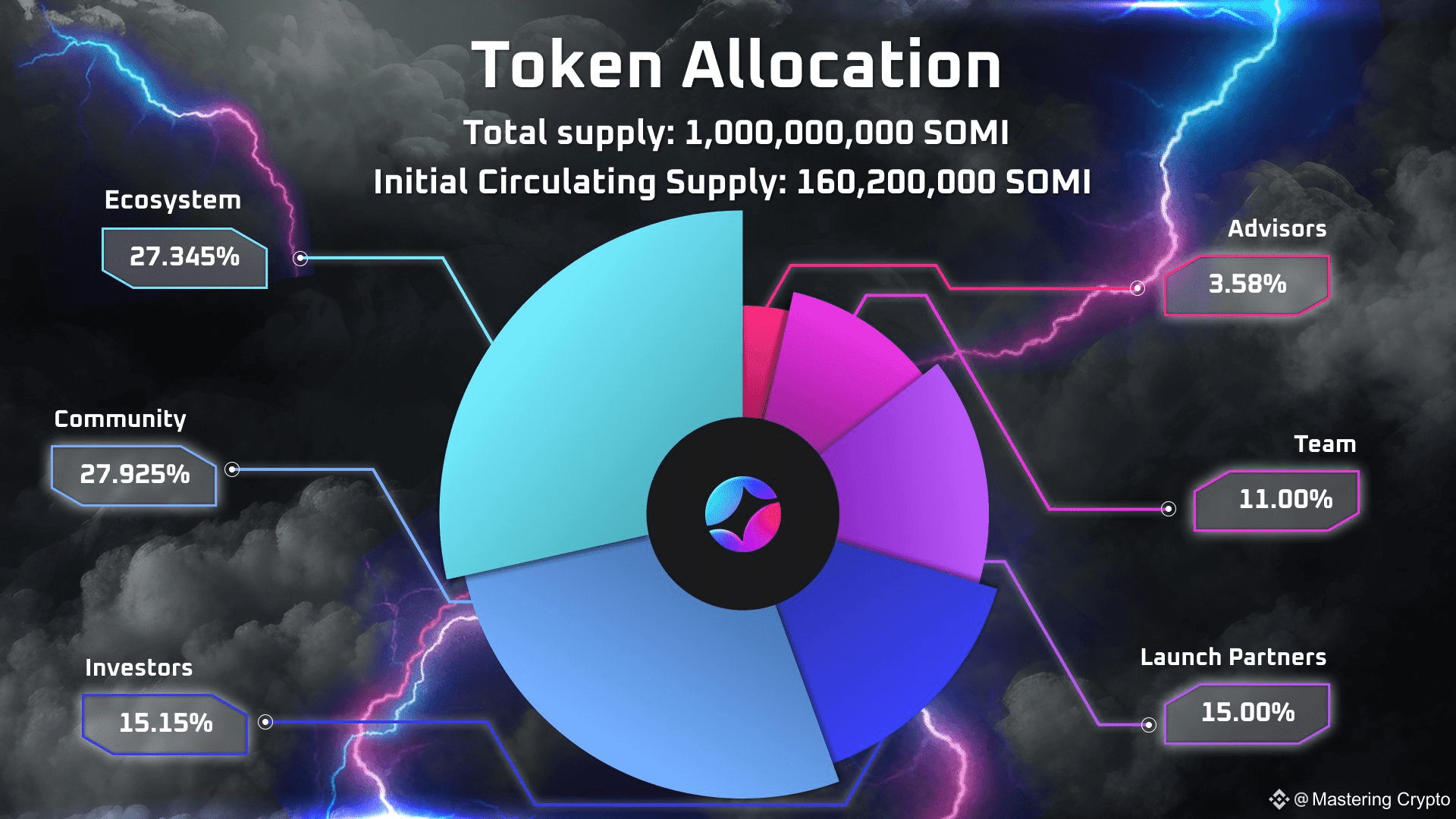 Somnia (SOMI) Debuts on Binance? | Mastering Crypto on Binance Square