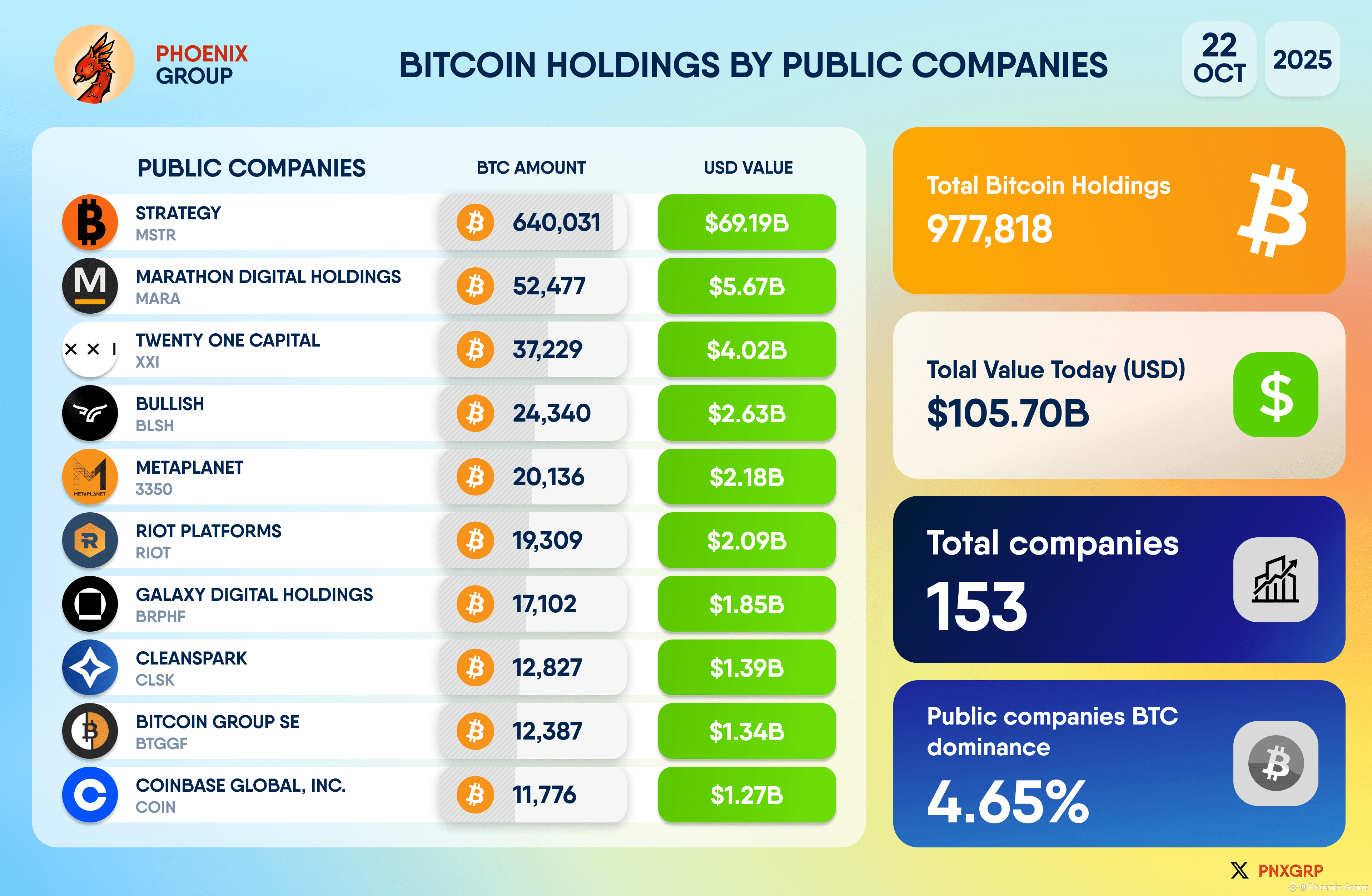 BITCOIN HOLDINGS BY PUBLIC COMPANIES Public companies cont | Phoenix Group  on Binance Square