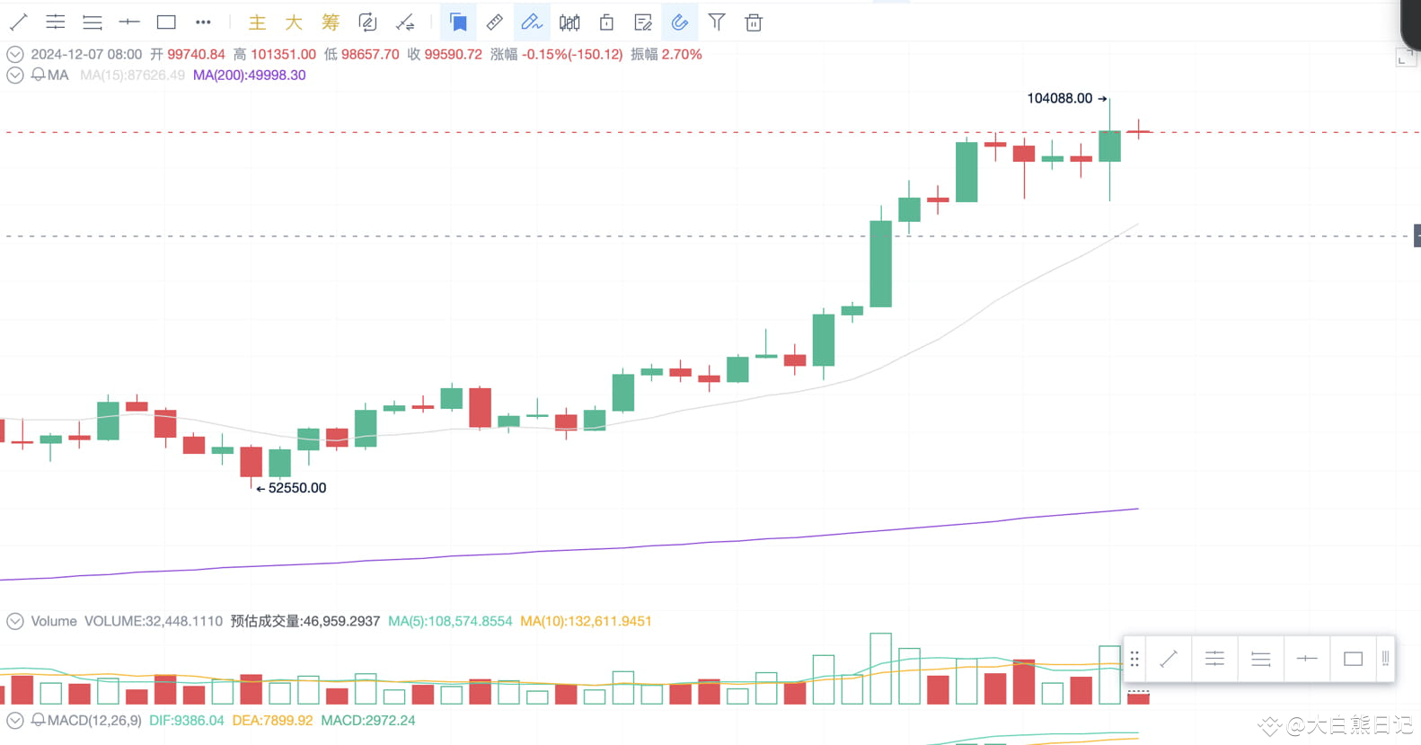 Reviewing Bitcoin: Last week, the opening price on the | 大白熊日记 on ...