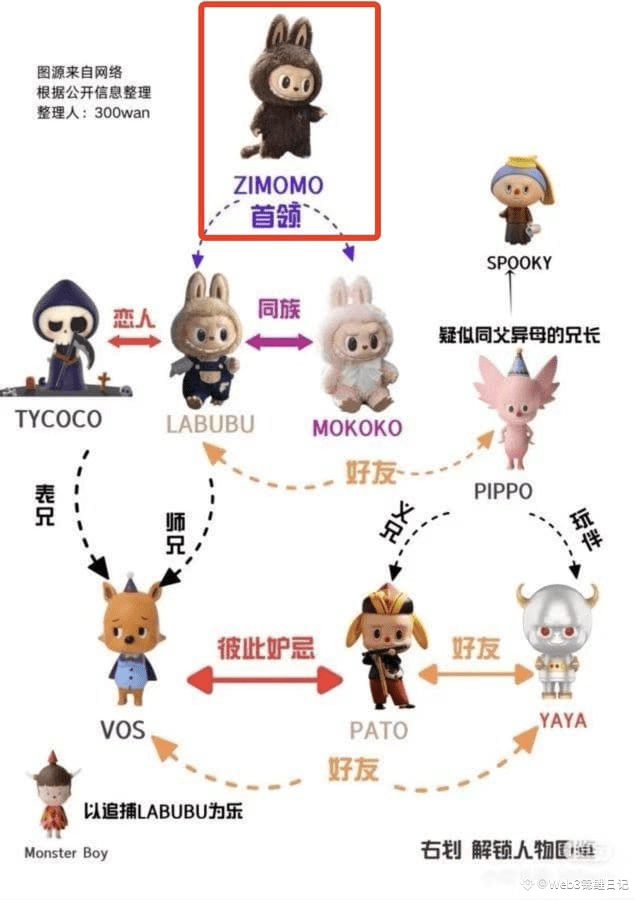 Bought a bit #ZIMOMO Reason for purchase: 1. ZIMOMO, as t | Web3锦