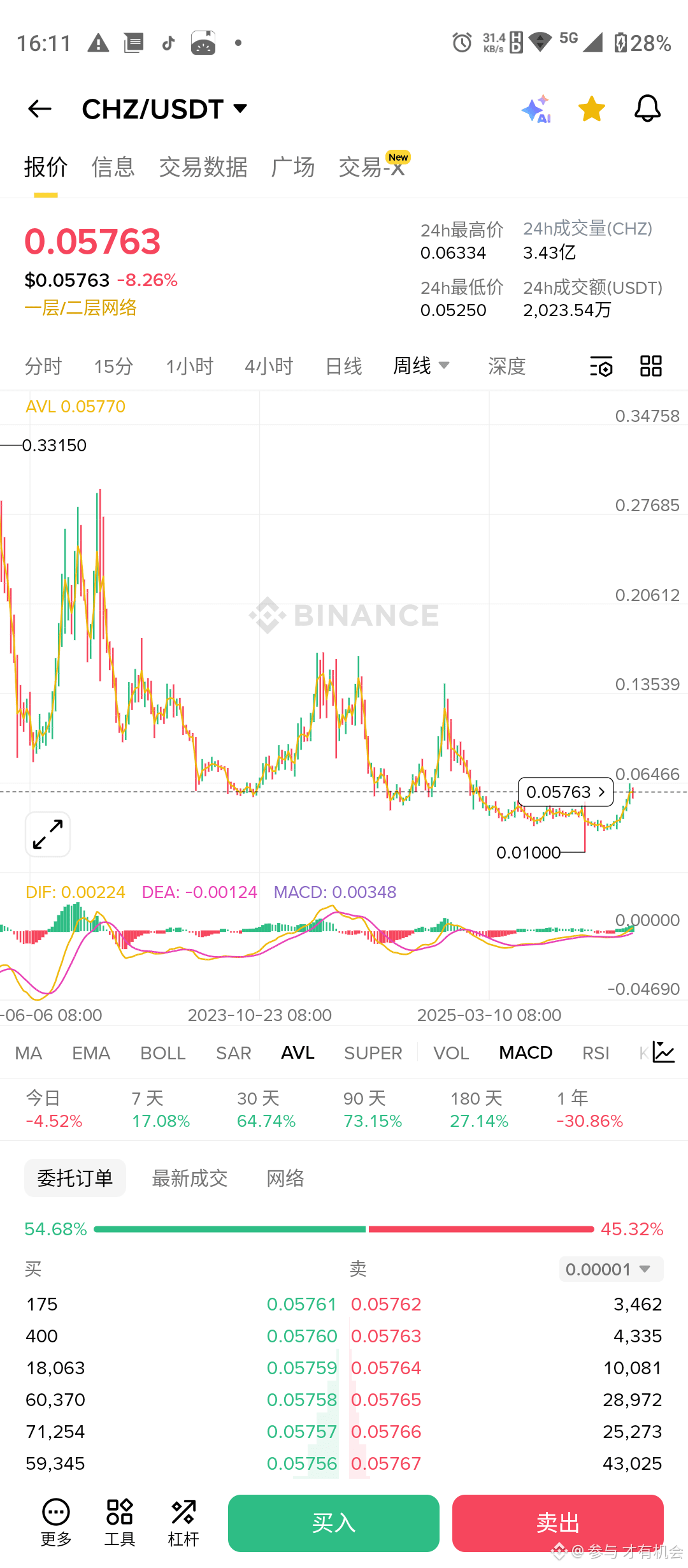 CHZ 特朗普神经病过后，直接冲起来！！！$CHZ | 硬核资讯只分享硬核干货trên Binance Square