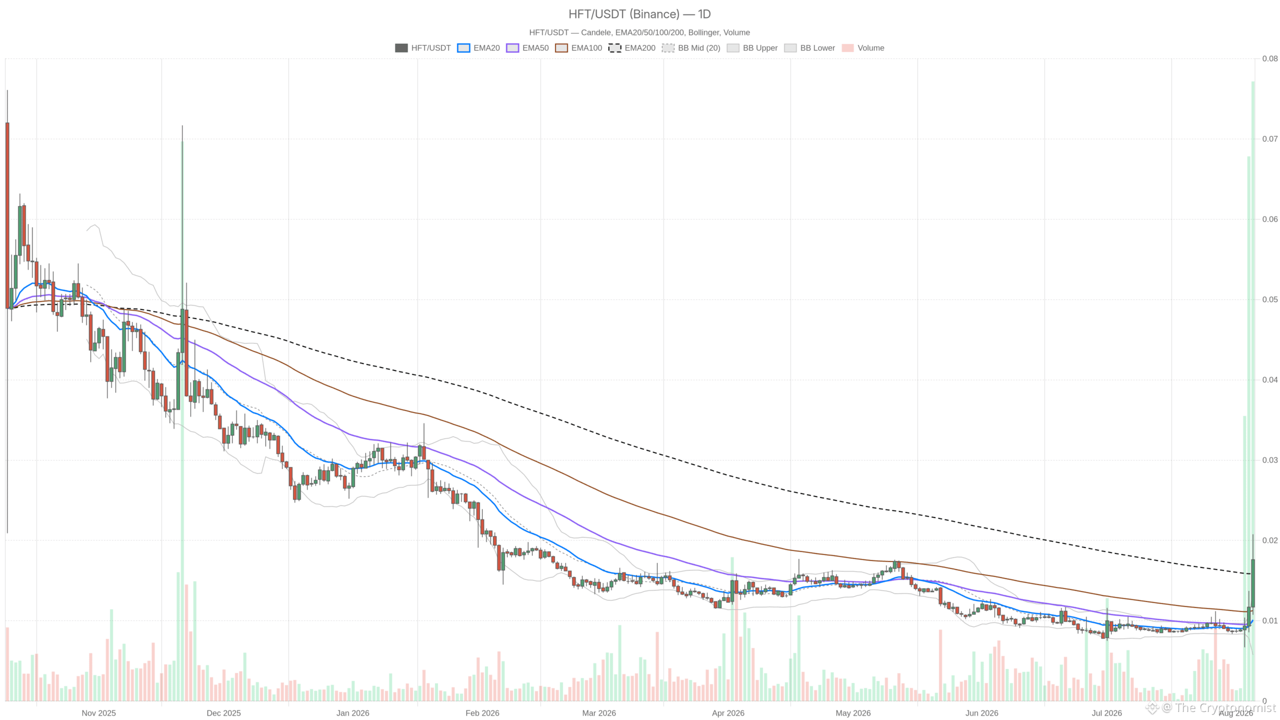 HFT/USDT daily chart with EMA20, EMA50 and volume