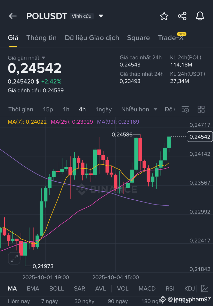 LONG $POL 🚀👇 🟢 Click Here to Trade 👉 $POL Entry Zone: | Aurora crypto  on Binance Square