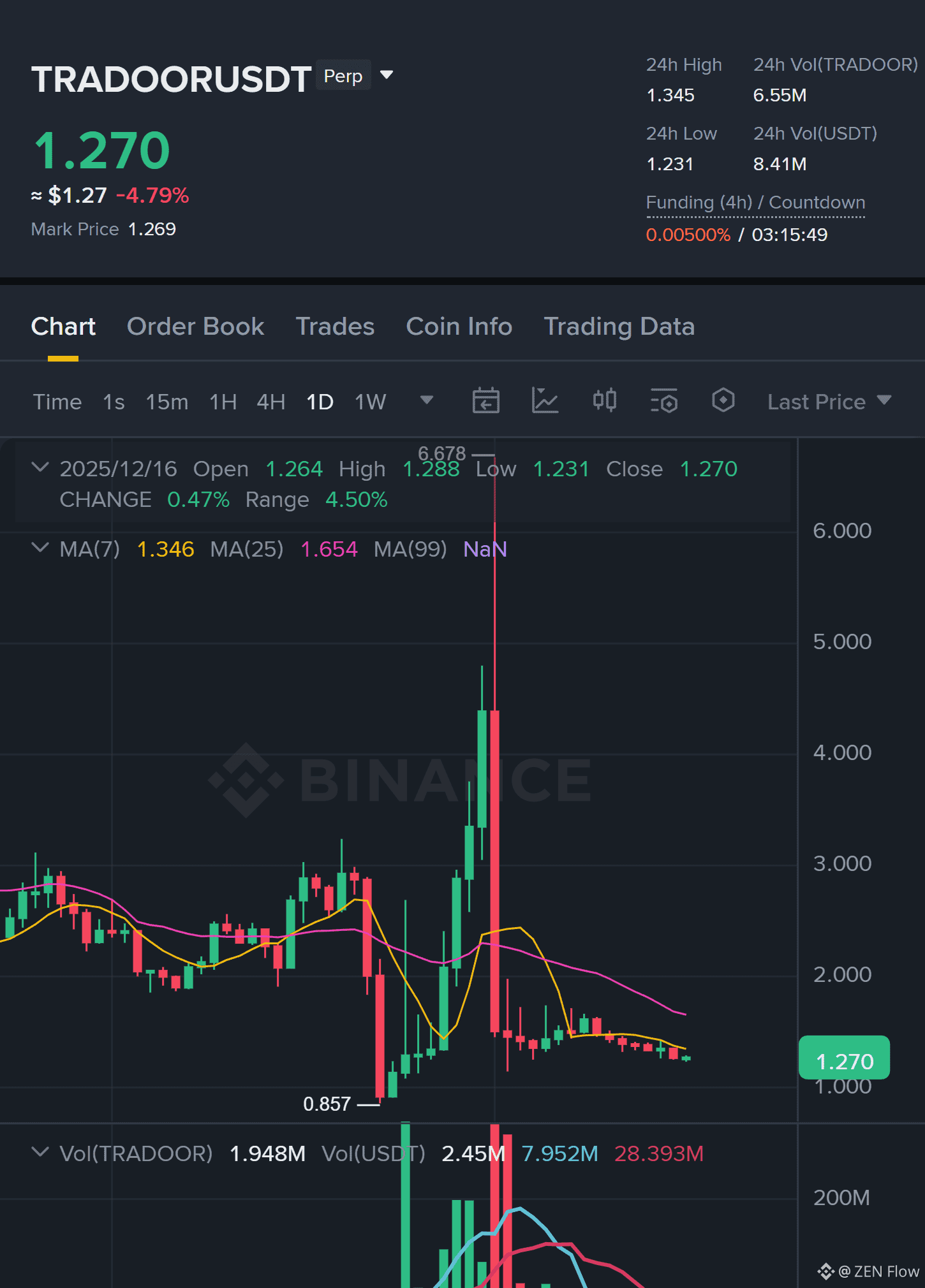 Latest #btfd News, Opinions and Feed Today | Binance Square
