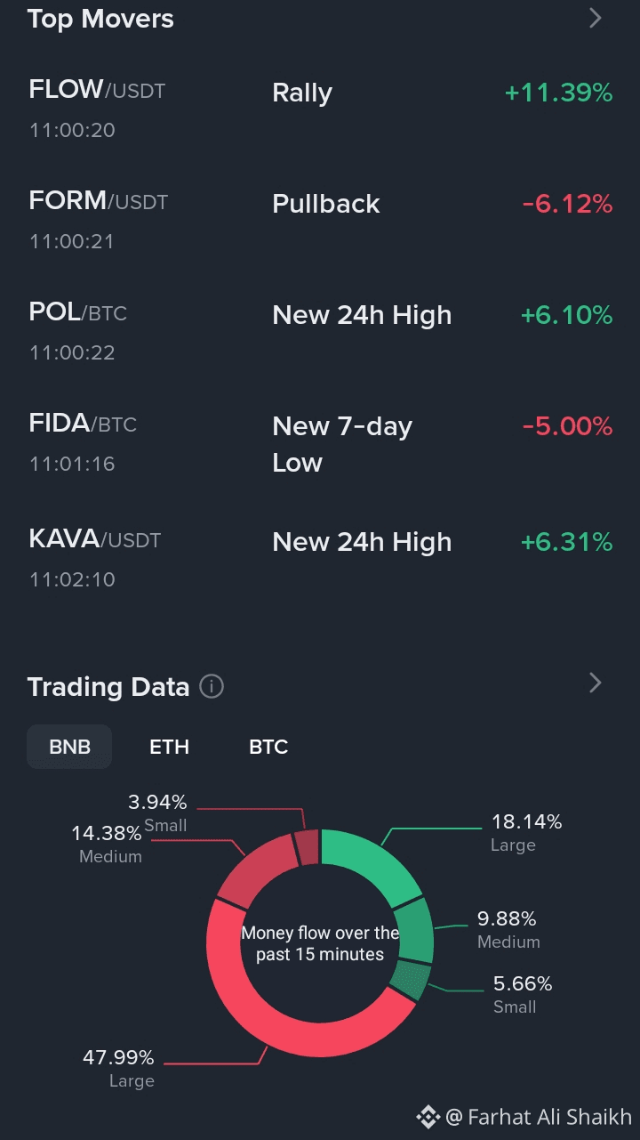 Latest #topmovers News, Opinions and Feed Today | Binance Square
