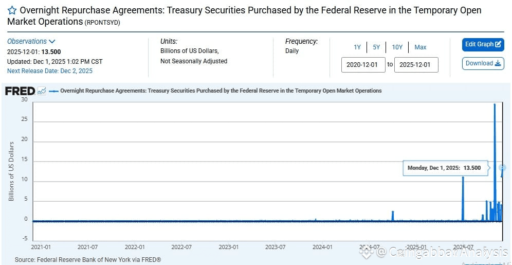 New York Fed injected $13.5B