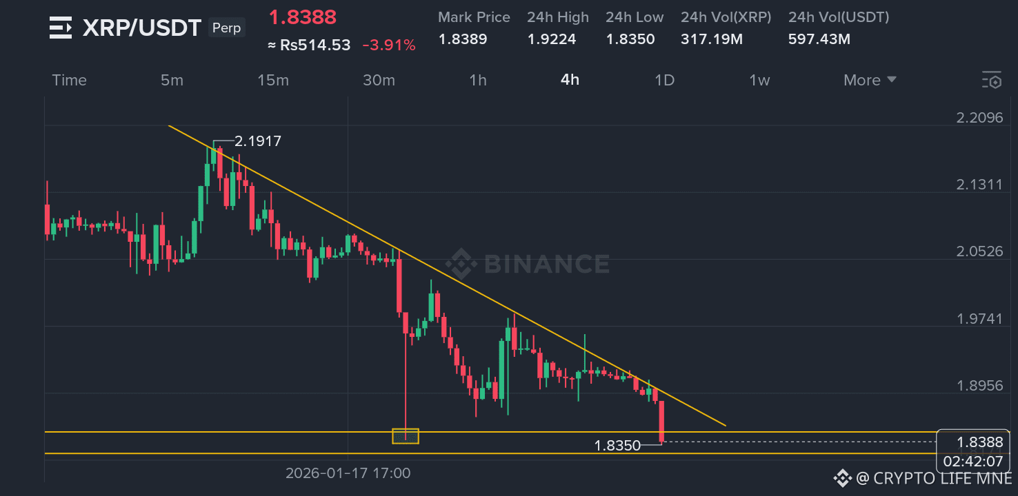 XRP Sharp Drop Grab Liquidity Below Recent Wick‼️ As seen | CRYPTO LIFE MNE  on Binance Square