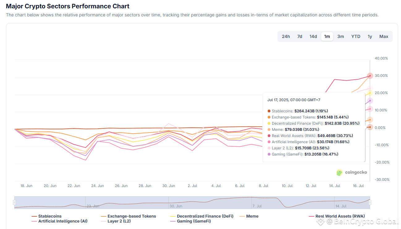 Performance of Crypto Sectors. Source: CoinGecko