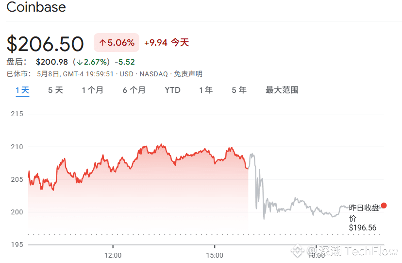 详解Coinbase Q1财报：投资组合浮亏影响下净利润暴跌94%，收购Deribit发力衍生品