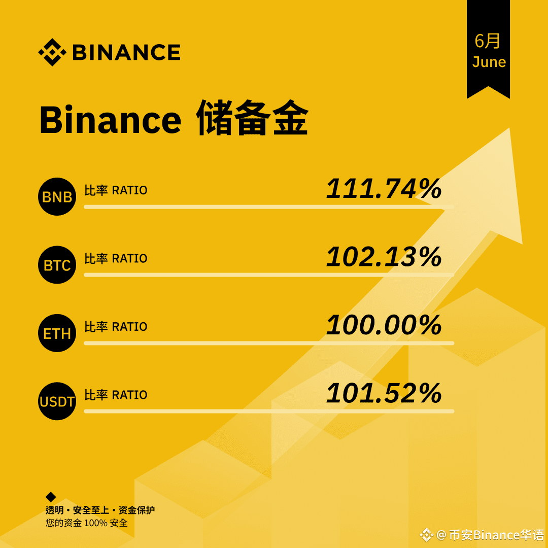 币安2025年6月储备金证明报告📝 🛡️资产储备始终高于1:1保障用户资金： #BNB 111.74% #B | 币安Binance华语发布于币 安广场