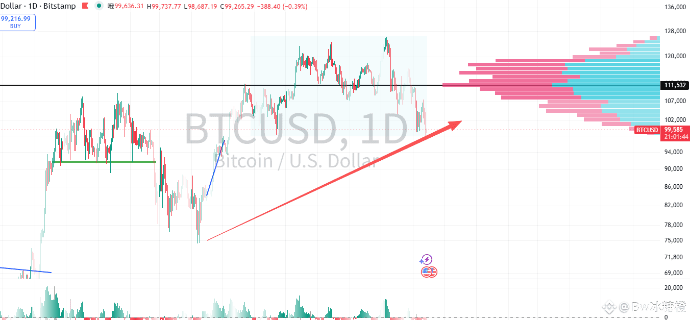 美国政府结束停摆并没有带来市场回暖，反倒像是利好预期兑现后的sell the news。 昨天美股暴跌，比特币也跟着放| Bw冰糖橙