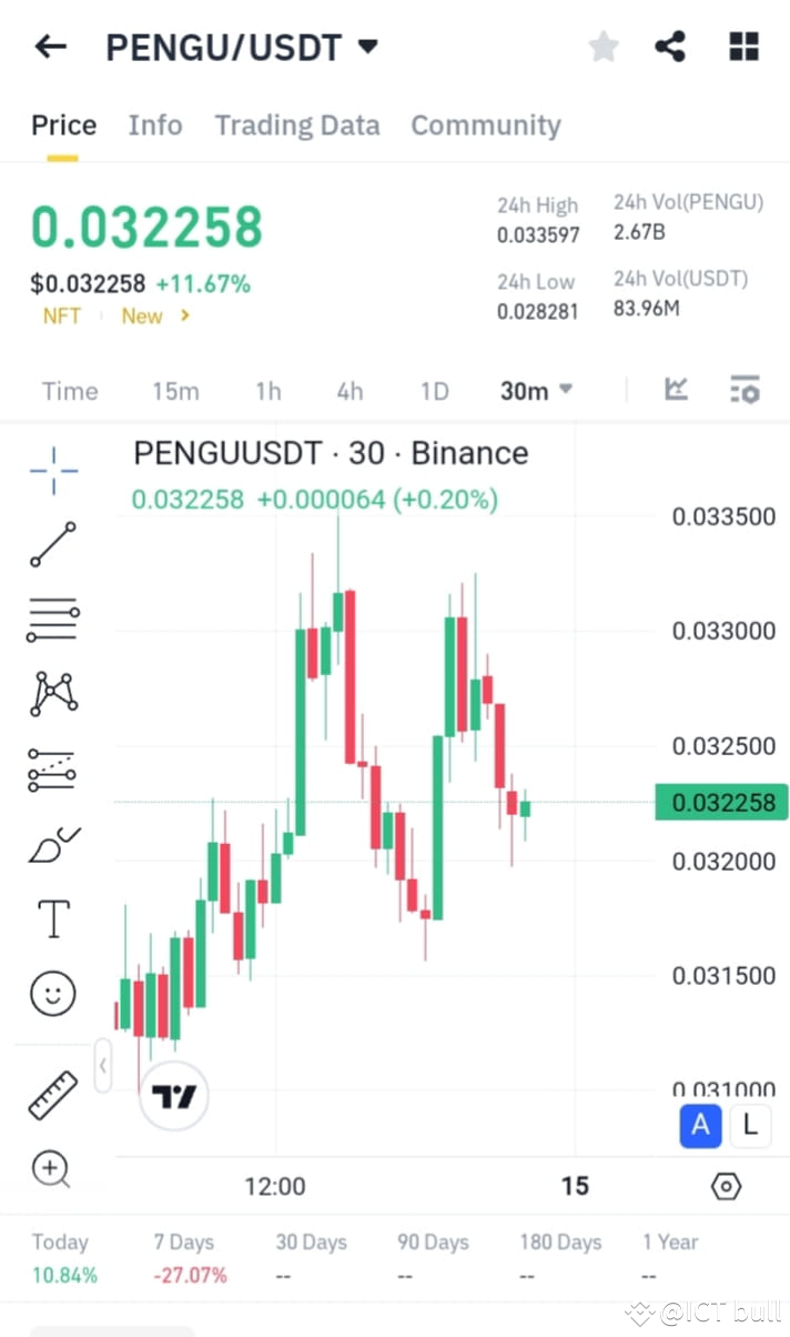 🔥 Precision Futures Signal for $PENGU /USDT 🔥 🟢 Entry | ICT bull on  Binance Square