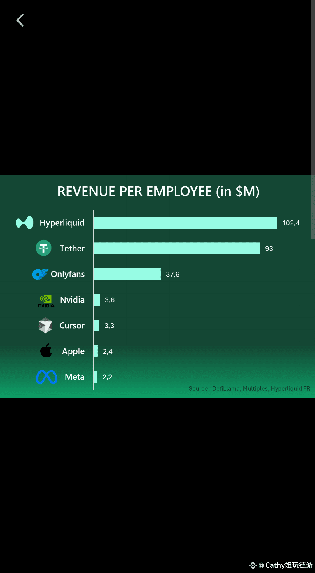 Hyperliquid generates an average annual revenue of $102.4 | Cathy姐玩链游 on  Binance Square
