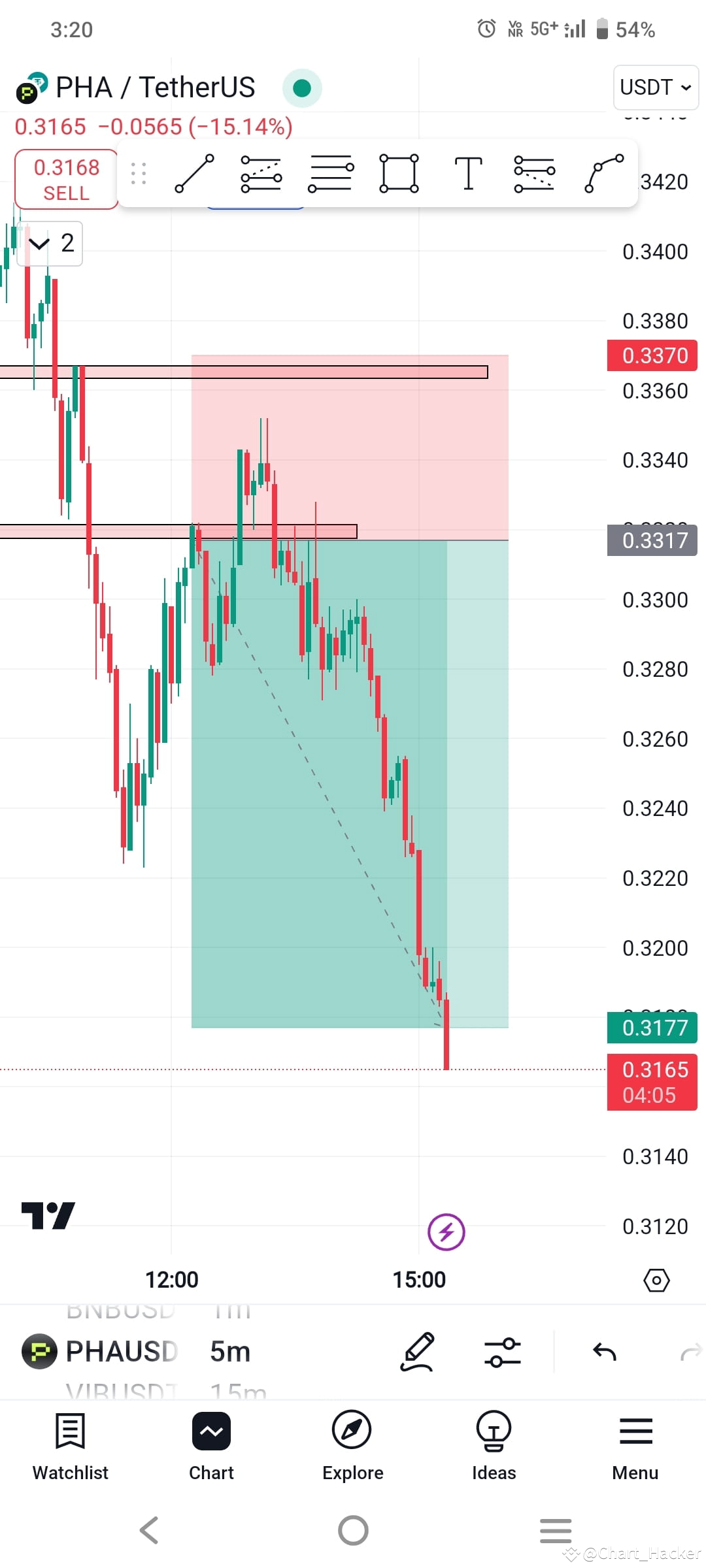 Hit Table Token 100% Target Hit! 🔥 Flawless Analysis in Action 💯📉 $PHA | Charts_Hacker ...