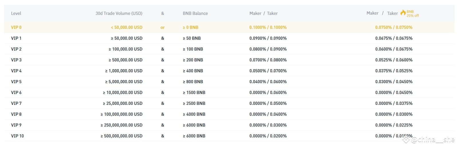 在加密货币交易平台手续费对比中，币安（Binance）和欧意（OKX）的费率和优惠政策是普通用户考虑的重要因素。根据最新| 币圈半边天