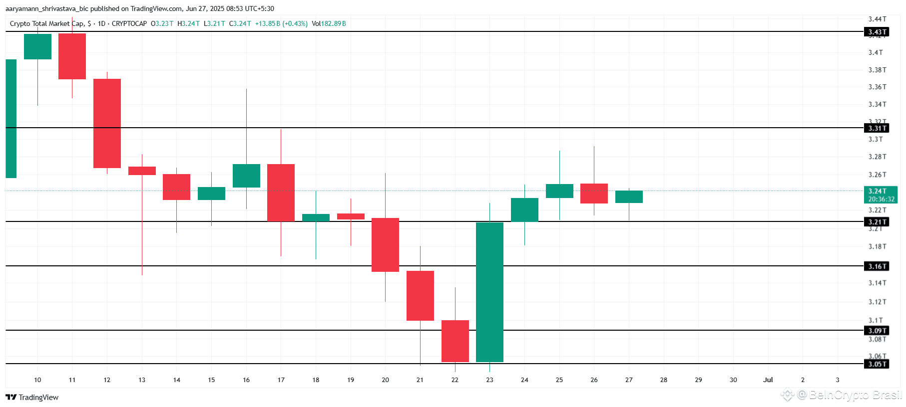 Análise de capitalização de mercado total de criptomoedas