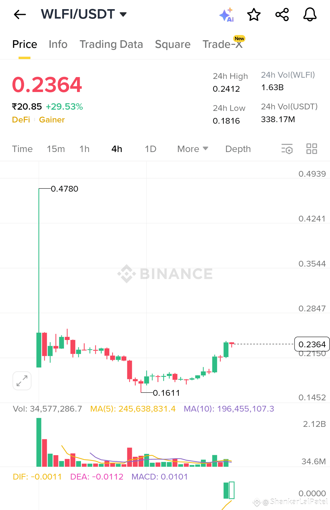 WLF BREAK OUT POSITION BUY SIGNAL 🚀 #WLFI | ShankarLalPatel on Binance  Square